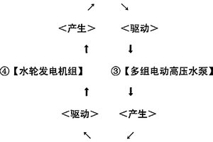 水電循環(huán)永動(dòng)發(fā)電機(jī)組