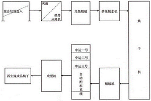 垃圾環(huán)保再生煤的生產(chǎn)工藝