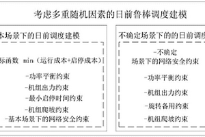 考慮多重不確定性及相關(guān)性的電力系統(tǒng)日前魯棒調(diào)度方法