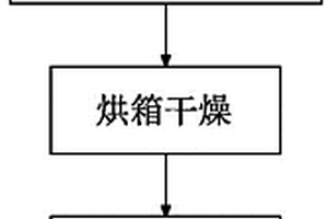 MgO包覆TiO<sub>2</sub>(B)負(fù)極材料及其制備方法