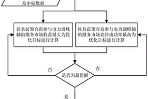 負荷聚合商參與電力調峰市場申報量價的雙目標優(yōu)化方法