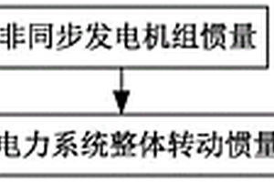 電力系統(tǒng)轉(zhuǎn)動慣量在線實(shí)用化估計(jì)核心方法