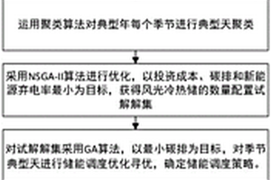 零碳園區(qū)綜合能源規(guī)劃仿真方法、系統(tǒng)和計(jì)算機(jī)設(shè)備