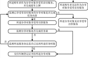 基于物聯(lián)網(wǎng)的零首付、零月供的購車方法