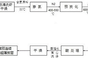 摻氮三維雙連續(xù)多孔結(jié)構(gòu)超薄炭層及其制備方法和應(yīng)用