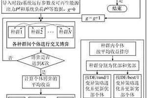 智能電網(wǎng)發(fā)電側(cè)微分演化博弈競(jìng)價(jià)方法