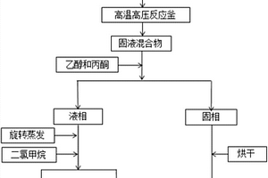 在混合溶劑中液化制備生物油的工藝方法