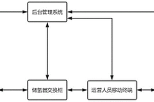 儲氫器交換系統(tǒng)