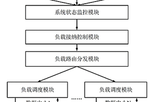 云服務(wù)分布式數(shù)據(jù)中心系統(tǒng)及其負(fù)載調(diào)度方法