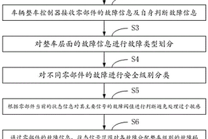 電動(dòng)汽車的故障處理方法及系統(tǒng)