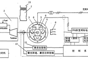 可變速內(nèi)燃機(jī)發(fā)電機(jī)組?變速恒頻交直流凸極同步發(fā)電機(jī)組