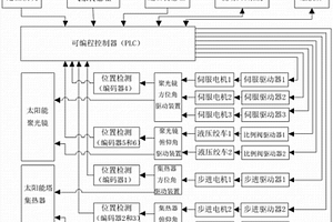 單塔多碟式太陽能跟蹤控制系統(tǒng)