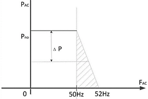 逆變器功率控制方法