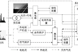 基于廣義儲(chǔ)能的多能源電力系統(tǒng)優(yōu)化調(diào)度方法