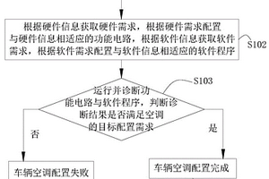 車載空調(diào)EOL下線配置方法及系統(tǒng)