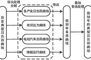 廣義負(fù)荷特性分析方法及裝置