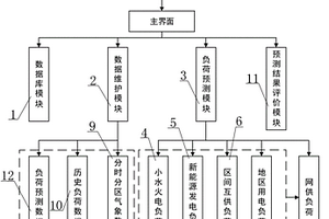 基于精細(xì)化氣象數(shù)據(jù)的地區(qū)電網(wǎng)短期負(fù)荷預(yù)測(cè)系統(tǒng)