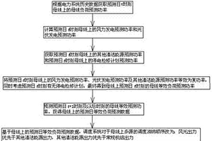 基于負(fù)荷?風(fēng)光等效負(fù)荷的母線負(fù)荷預(yù)測(cè)方法