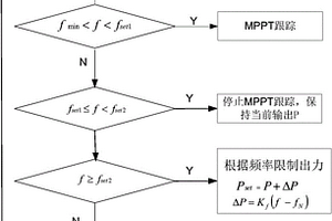 隨機性電源有功功率調(diào)節(jié)方法及裝置