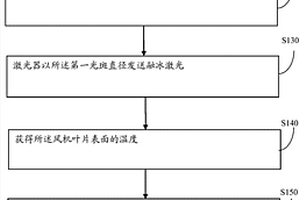 激光去除風(fēng)機(jī)葉片表面覆冰的方法和裝置