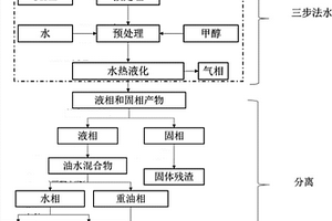 污泥液化制備生物燃料的方法