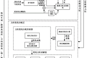 車輛在變附著工況下力矩分配方法