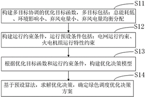 綠色調(diào)度優(yōu)化決策方案獲取方法、裝置及設(shè)備