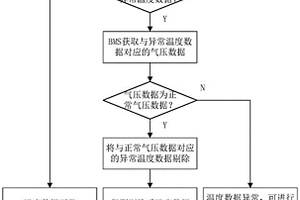 電池系統(tǒng)的安全管理方法及裝置