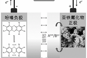 基于亞鐵氰化銅正極和吩嗪類有機(jī)物負(fù)極的水系可充電電池