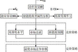 基于充放電水平與市場(chǎng)信號(hào)的儲(chǔ)能定價(jià)策略