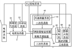 等離子體焚燒垃圾設(shè)備及其方法