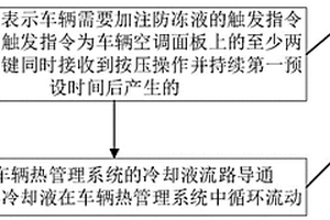 車輛熱管理系統(tǒng)的控制方法、系統(tǒng)及車輛