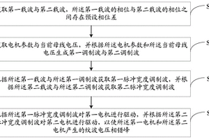 載波移相控制方法、系統(tǒng)及汽車電機控制器