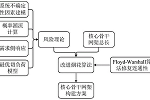 基于風(fēng)險(xiǎn)理論的核心骨干網(wǎng)架構(gòu)建方法