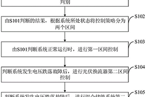 光伏低電壓穿越控制方法、系統(tǒng)、設(shè)備、介質(zhì)及終端