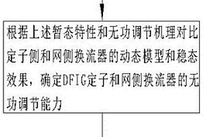 雙饋風力發(fā)電機組的無功協(xié)調(diào)控制方法