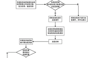 車載氫氣瓶的加氫方法及系統(tǒng)