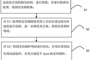 無(wú)氧銅桿的制備方法和應(yīng)用