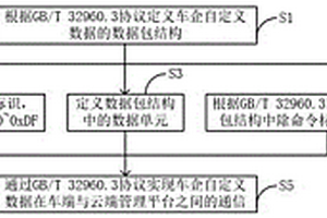 車端與云端之間的車企自定義數(shù)據(jù)通信方法及系統(tǒng)