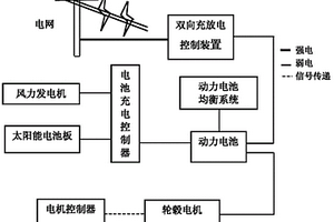 風(fēng)光電互補(bǔ)型微電網(wǎng)實(shí)驗(yàn)平臺(tái)