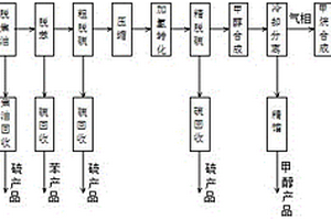 利用焦?fàn)t氣聯(lián)產(chǎn)甲醇、液化天然氣和氫氣的方法