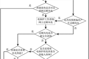 提高風電消納能力的多熱源協調調度策略制定方法