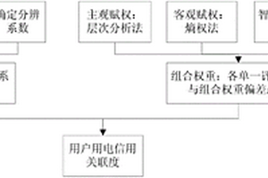 基于灰色關聯度的電力客戶信用綜合評價方法