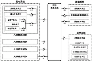 高可靠漂浮式海上測(cè)風(fēng)移動(dòng)平臺(tái)風(fēng)光儲(chǔ)直流電力系統(tǒng)及控制方法