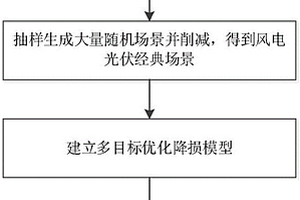 含分布式電源的城市配電網(wǎng)優(yōu)化降損方法