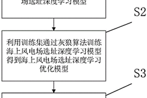 海上風(fēng)電場(chǎng)選址方法及裝置