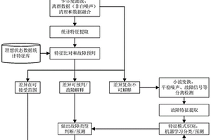 基于OBD數(shù)據的電動汽車電機故障檢測方法