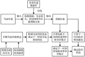 考慮能量回收效率的有級變速器檔位控制方法