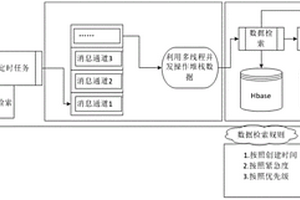 基于T-BOX平臺的大數(shù)據查詢方法