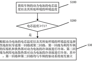 用于冷卻動力電池的熱管理控制方法及系統(tǒng)